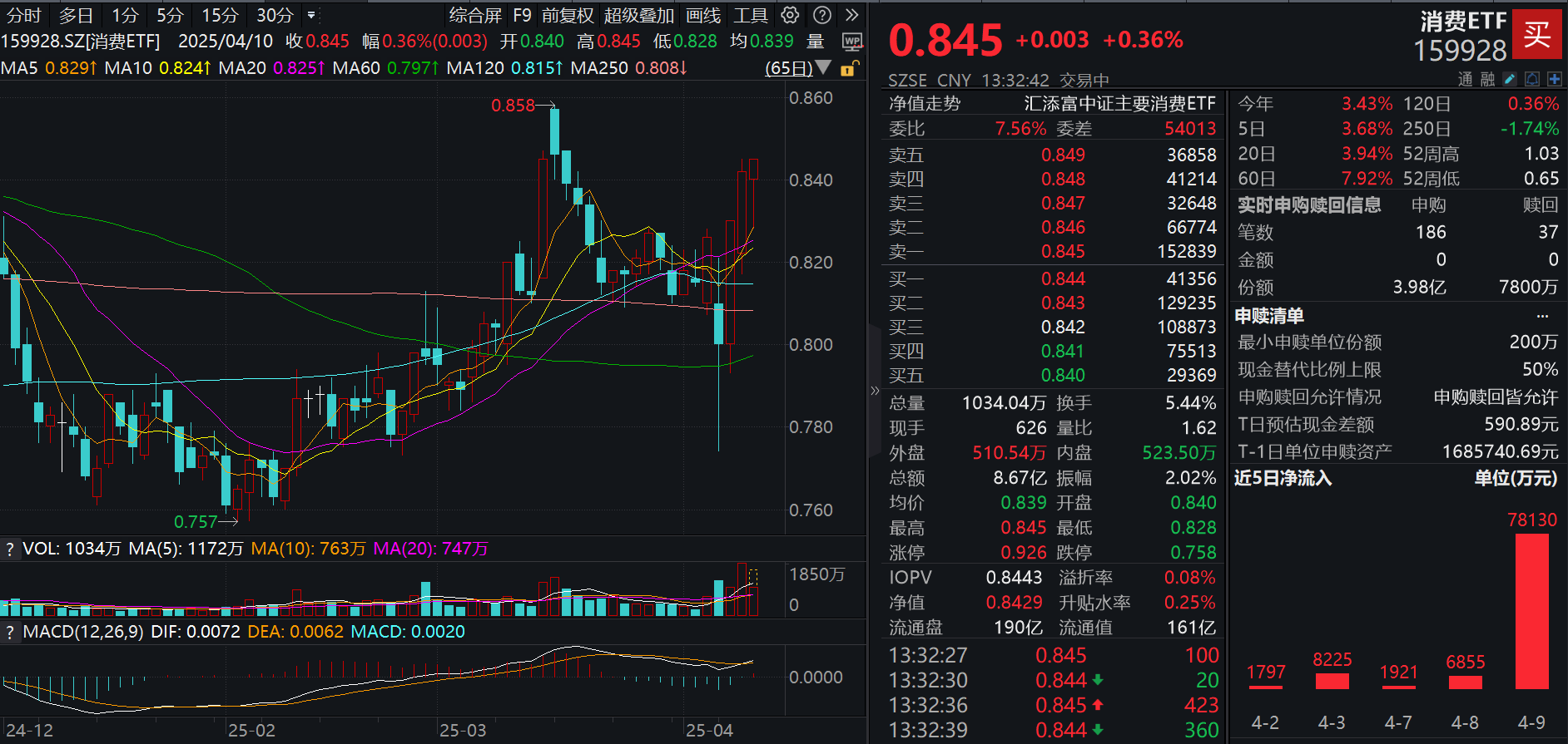 内需当道，大消费巨幅吸金！消费ETF(159928)午后强势翻红，两日狂揽净流入已超10亿元！中金：消费刚需防御属性明显！