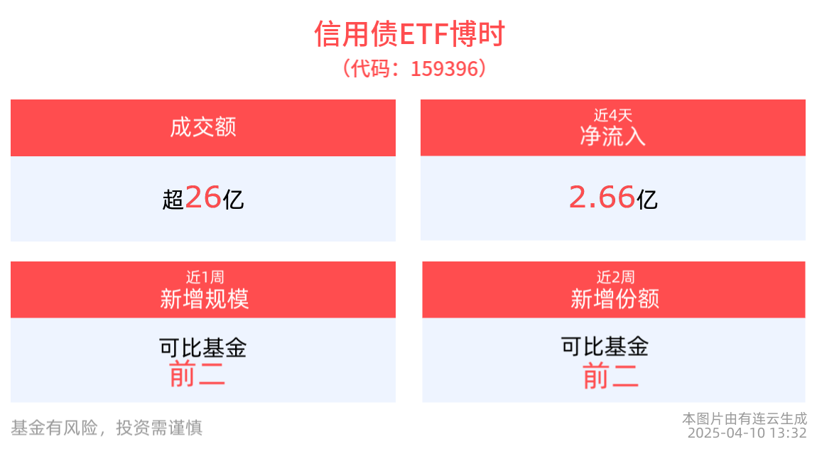 机构：4月或为二季度信用债配置窗口期，信用债ETF博时(159396)近4个交易日净流入2.66亿元