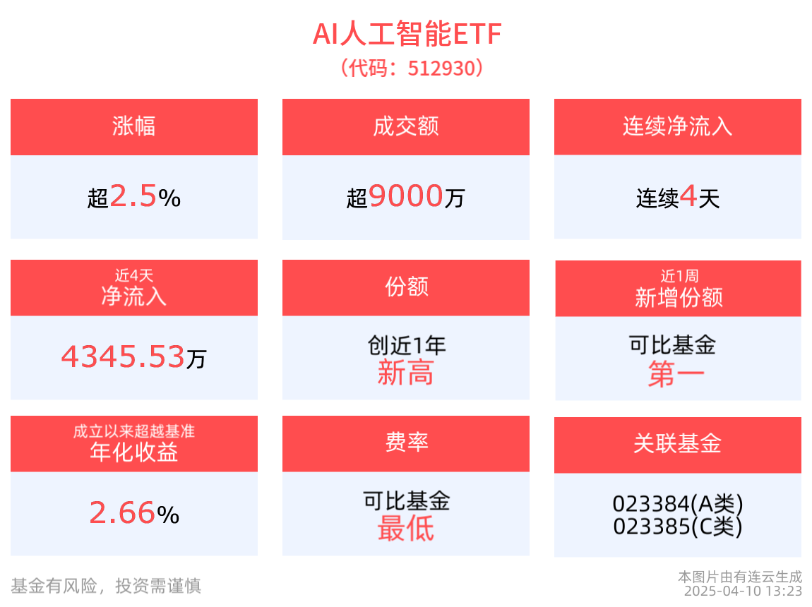 欧盟计划打造AI“超级工厂”，AI人工智能ETF(512930)连续4天获资金净流入，消费电子ETF(561600)上涨3.59%