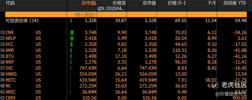 特朗普出手，煤炭股逆势大涨，可持续吗？