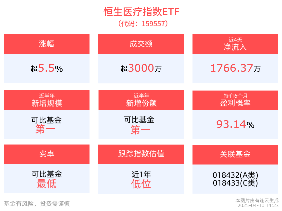 政策引导健康产业多元发展，恒生医疗指数ETF(159557)盘中上涨5.59%