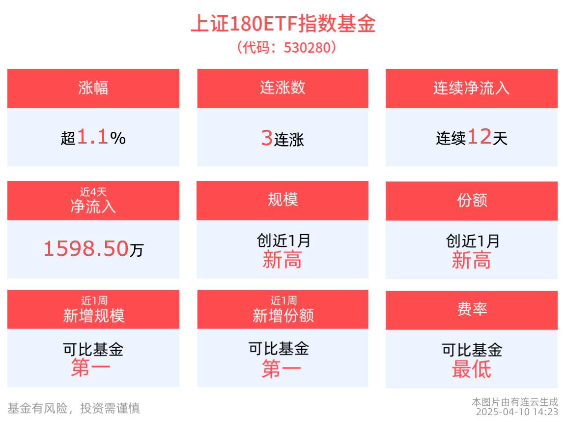 上证180ETF指数基金(530280)涨超1%，机构：中国经济有望在转型中不断增强内生动力-FX168财经网