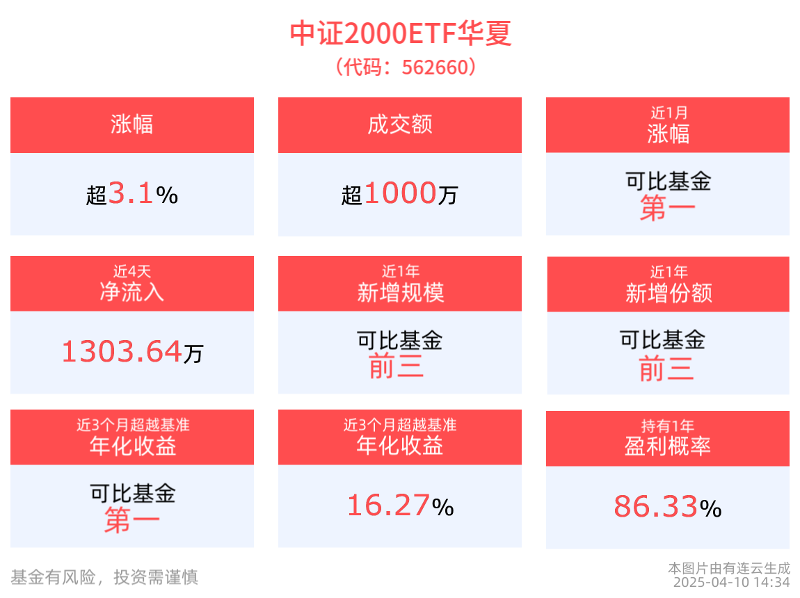 涨超3.1%，中证2000ETF华夏(562660)近3月涨幅排名可比基金首位