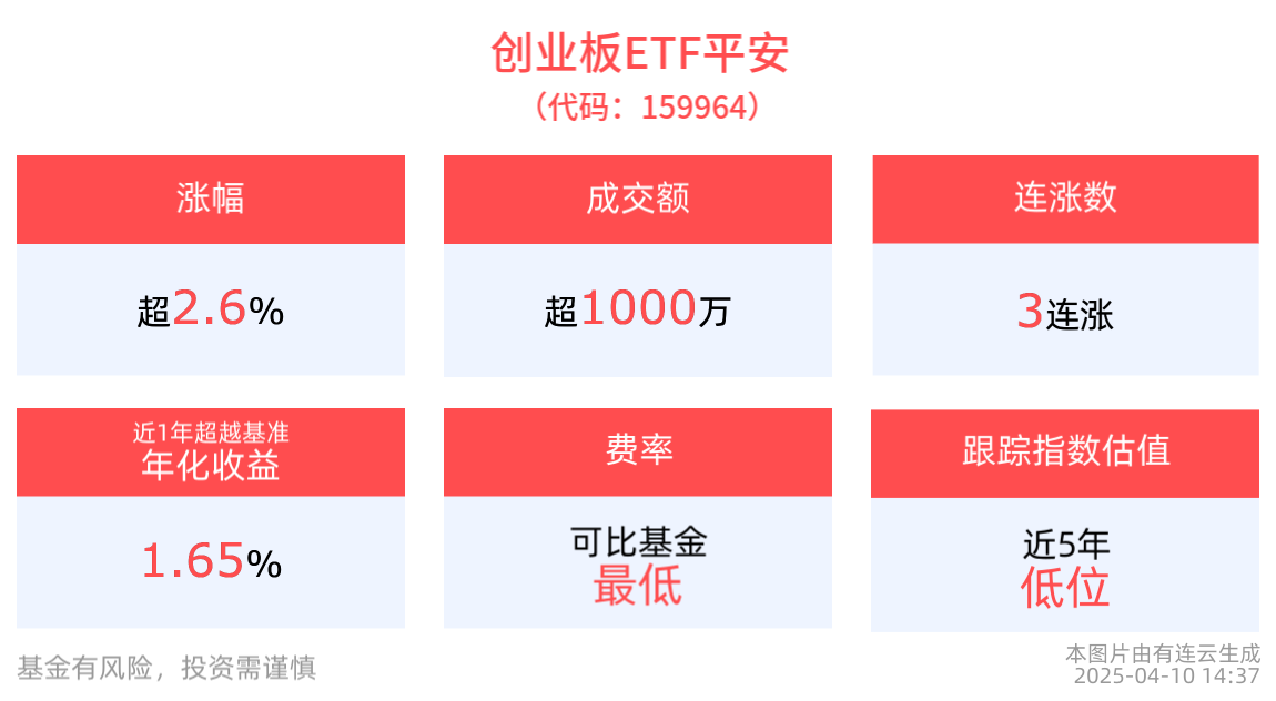 创业板ETF平安(159964)冲击3连涨，中证2000ETF增强(159556)涨超3%，前期超跌品种反弹机会备受关注