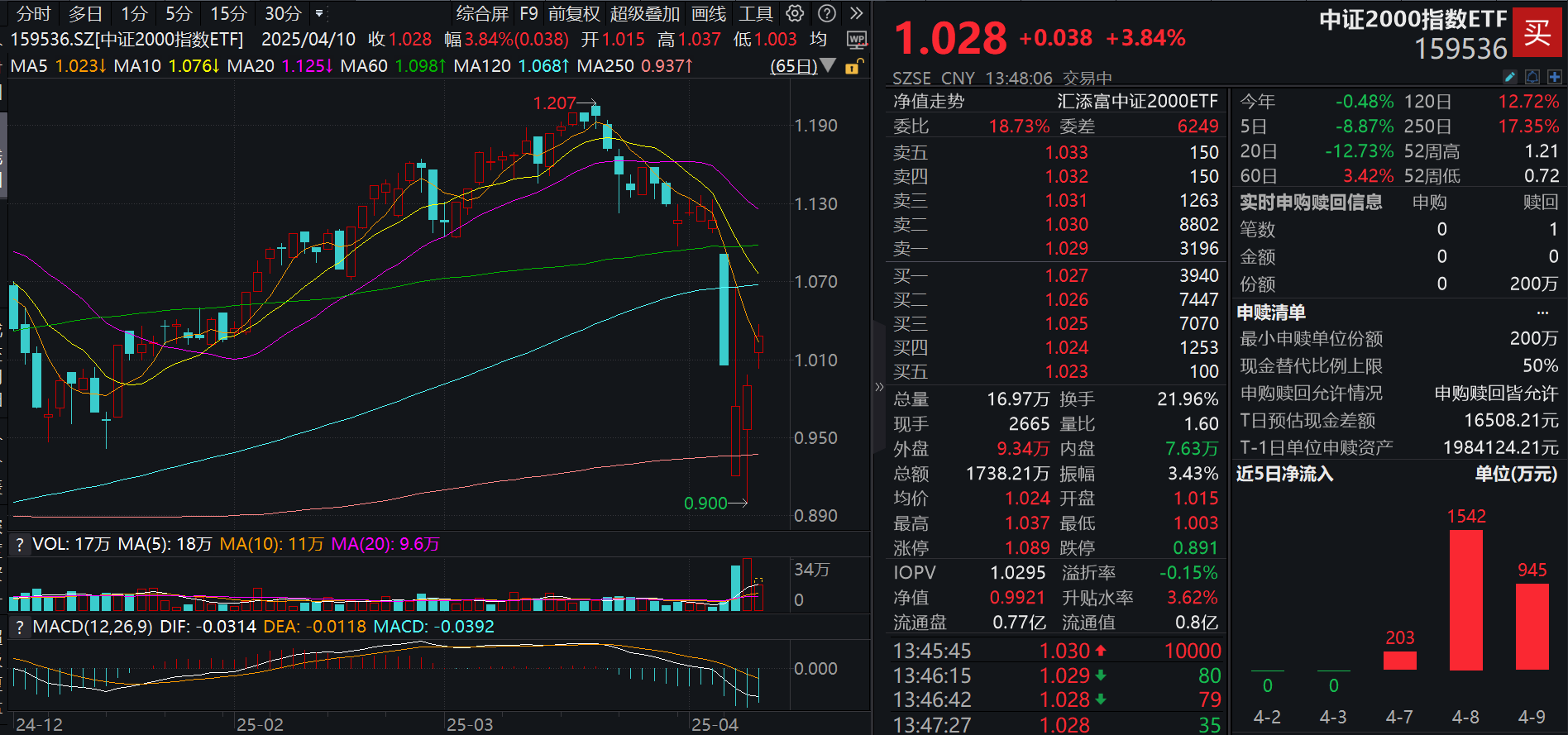 全球市场情绪急速转暖！A股沸腾，隆扬电子、炬芯科技等20cm涨停，中证2000指数ETF(159536)大涨4%，已连续3日强势吸金！