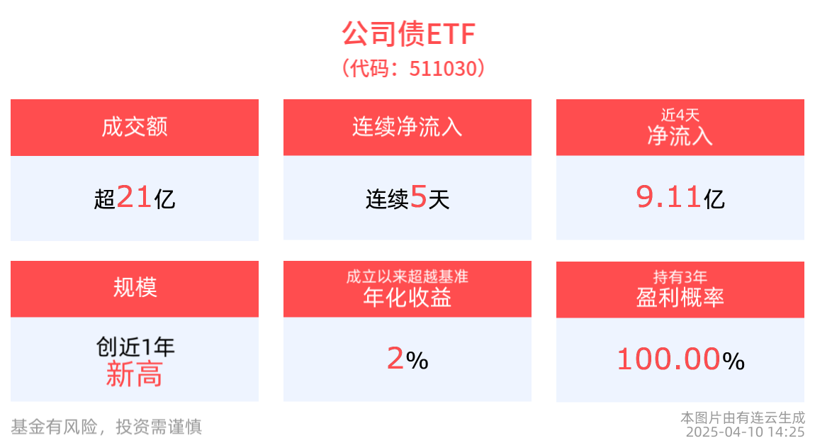 公司债ETF(511030)近5日合计“吸金”12.32亿元，国开债券ETF(159651)近1周规模增长显著，机构：关税战仍是债市交易的核心