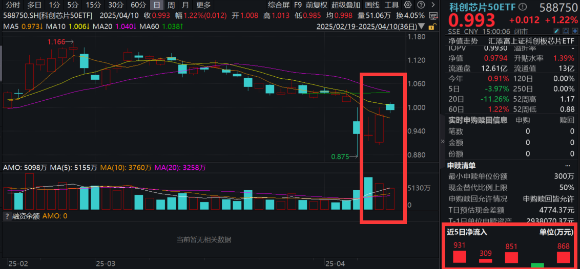 英伟达暴涨超18%，又有大消息！科创芯片50ETF(588750)涨超1%，喜提两连涨！三重周期共振，科创芯片配置机遇怎么看？