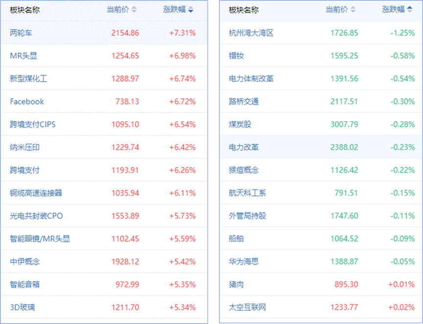 两轮车、MR头显概念走强，12位基金经理发生任职变动