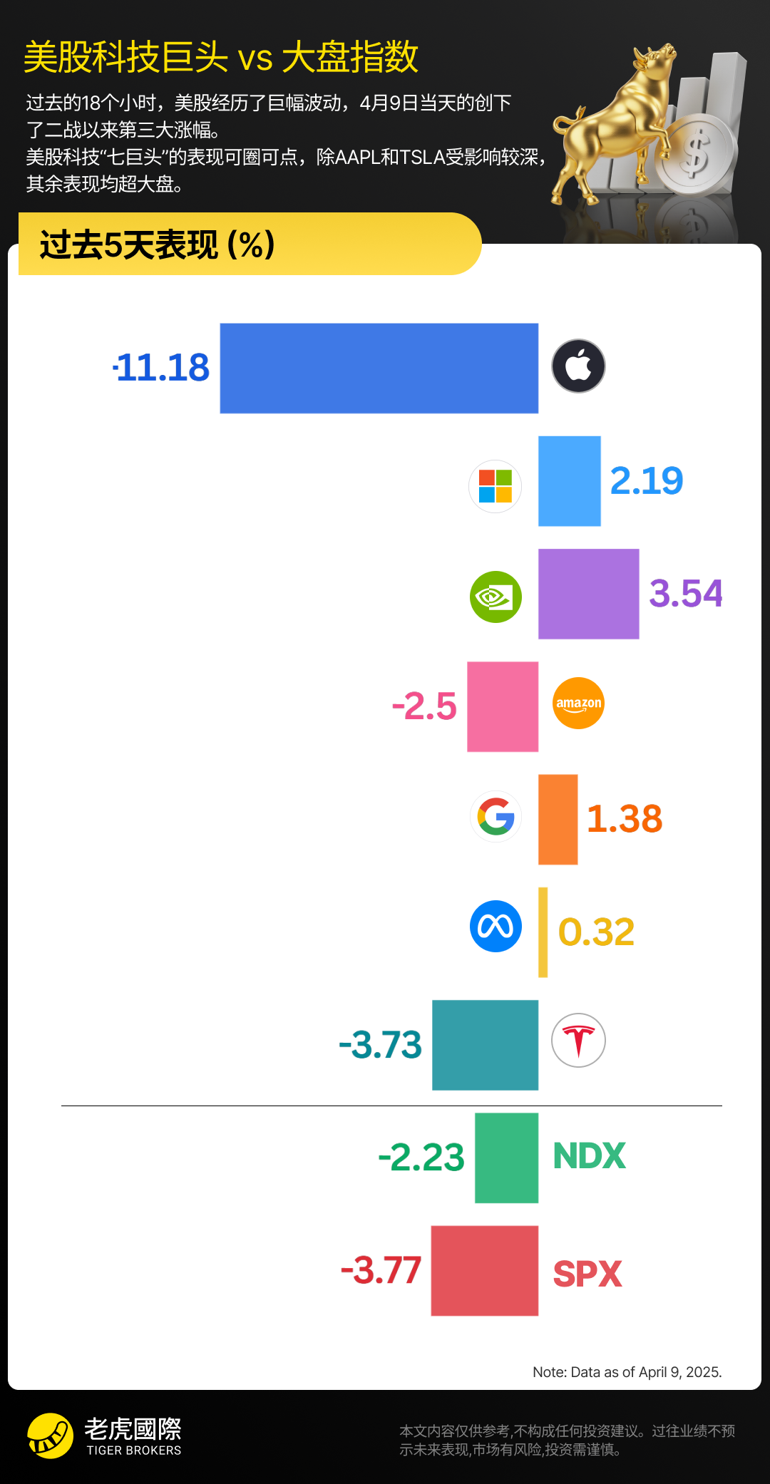 大科技公司继续跑赢指数