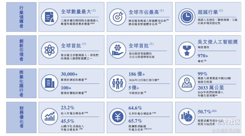 云迹科技赴港IPO，腾讯、阿里参投的明星机器人公司