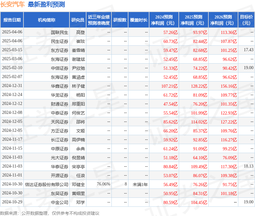 东海证券：给予长安汽车买入评级