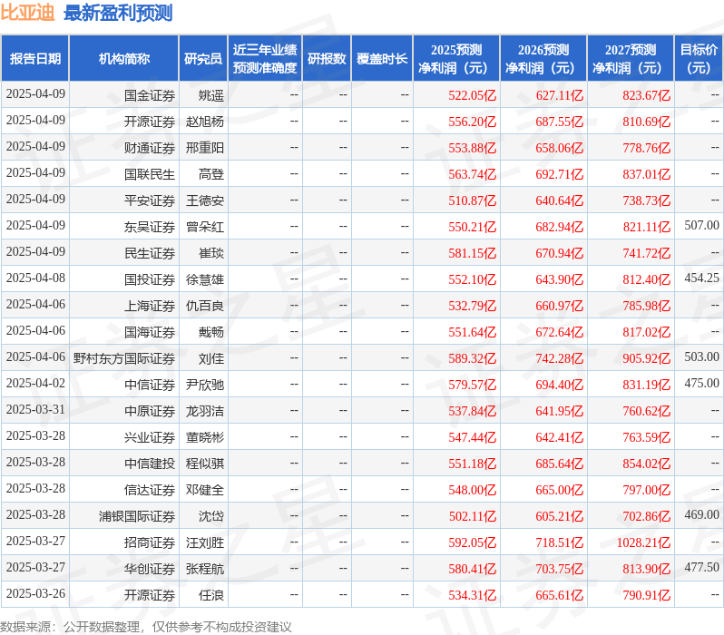 比亚迪：4月9日接受机构调研，BAM、华泰保兴基金等多家机构参与