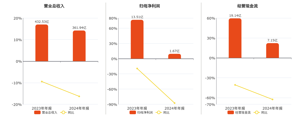新兴铸管(000778.SZ)：2024年年报净利润为1.67亿元、同比较去年同期下降87.60%