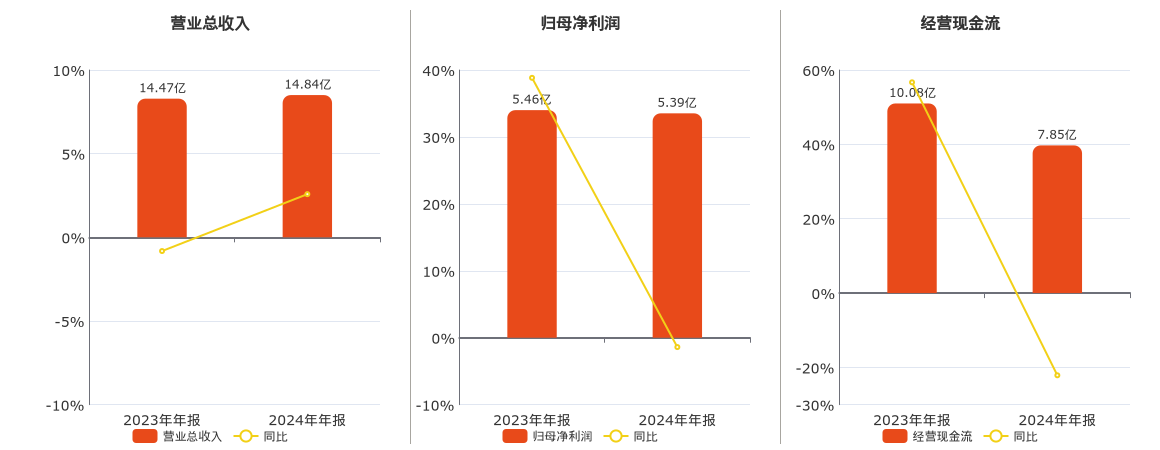 吉林高速(601518.SH)：2024年年报净利润为5.39亿元、同比较去年同期下降1.40%