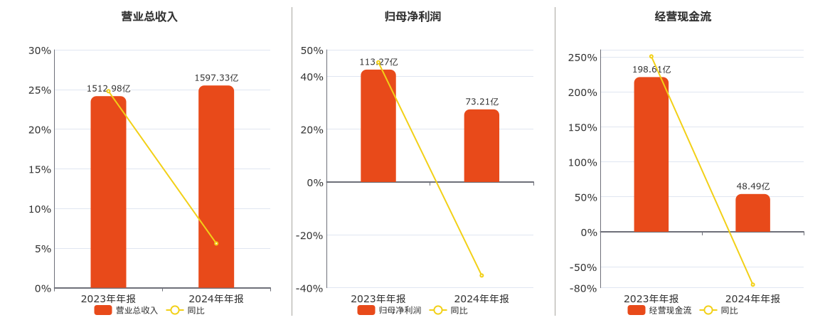 长安汽车(000625.SZ)：2024年年报净利润为73.21亿元、同比较去年同期下降35.37%