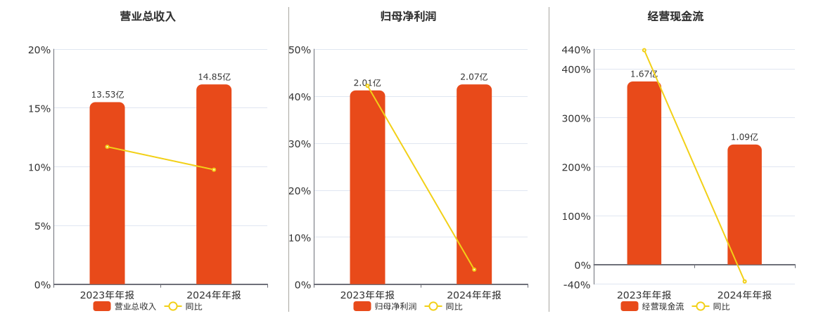翔楼新材(301160.SZ)：2024年年报净利润为2.07亿元