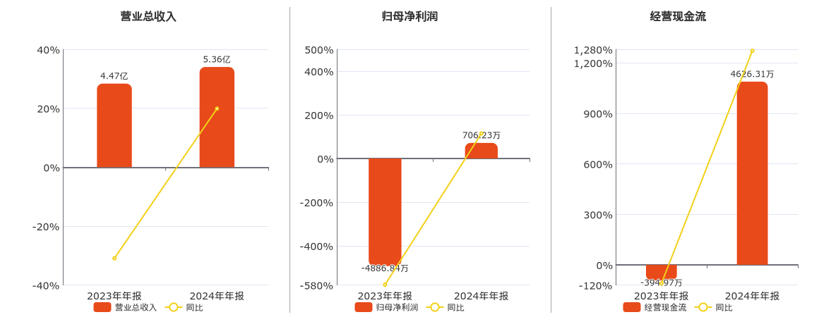 真视通(002771.SZ)：2024年年报净利润为706.23万元