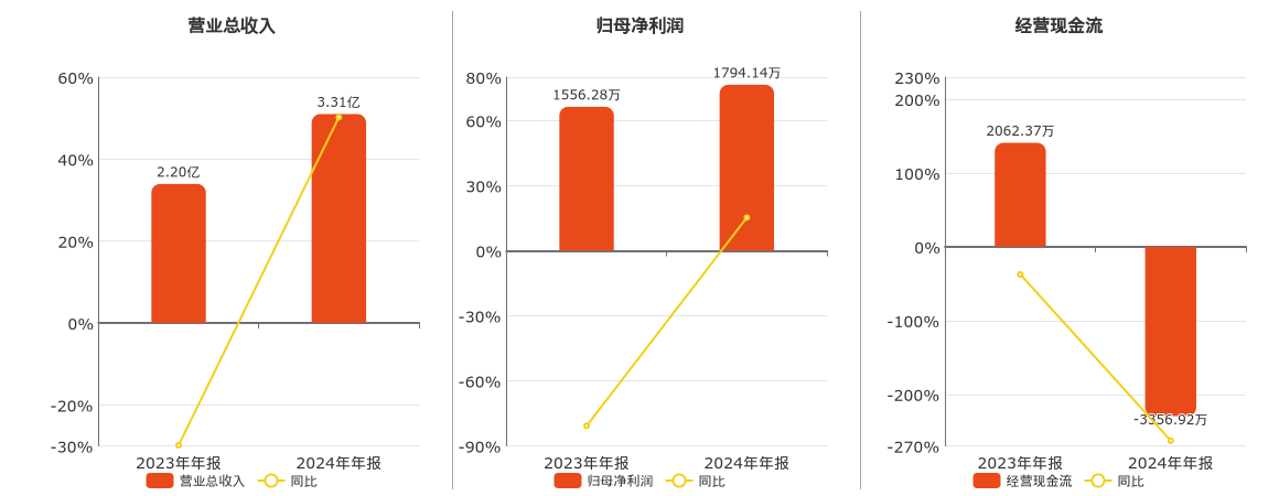 长盈通(688143.SH)：2024年年报净利润为1794.14万元
