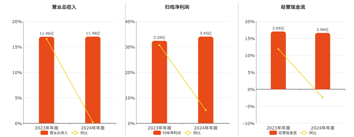 普门科技(688389.SH)：2024年年报净利润为3.45亿元