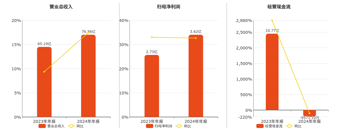 五洲特纸(605007.SH)：2024年年报净利润为3.62亿元