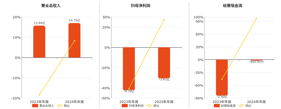 ST曙光(600303.SH)：2024年年报净利润为-3.41亿元