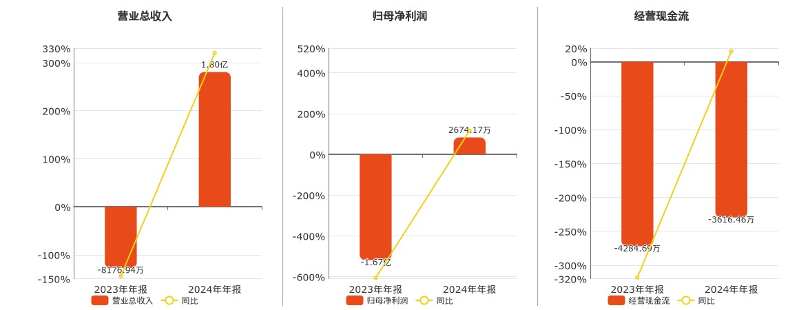 *ST恒宇(300965.SZ)：2024年年报净利润为2674.17万元