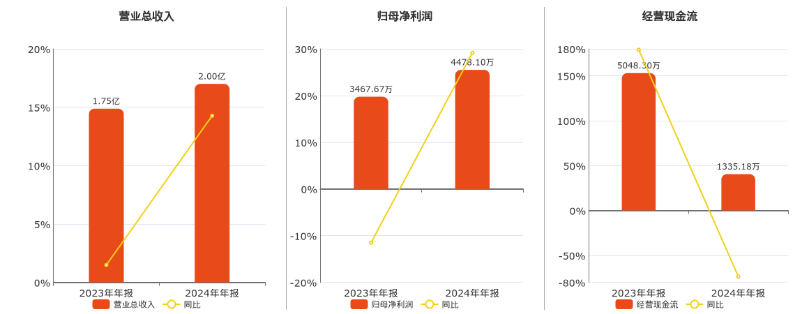 雷特科技(832110.BJ)：2024年年报净利润为4478.10万元