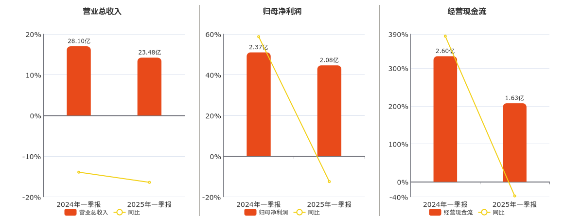 许继电气(000400.SZ)：2025年一季报净利润为2.08亿元、同比较去年同期下降12.47%