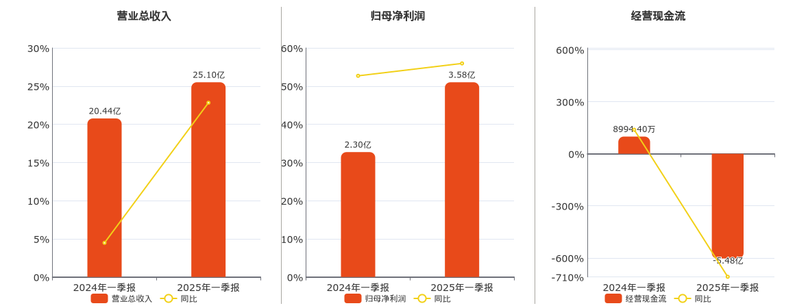 平高电气(600312.SH)：2025年一季报净利润为3.58亿元、同比较去年同期上涨55.94%