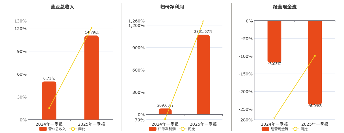 保变电气(600550.SH)：2025年一季报净利润为2831.07万元、同比较去年同期上涨1250.51%
