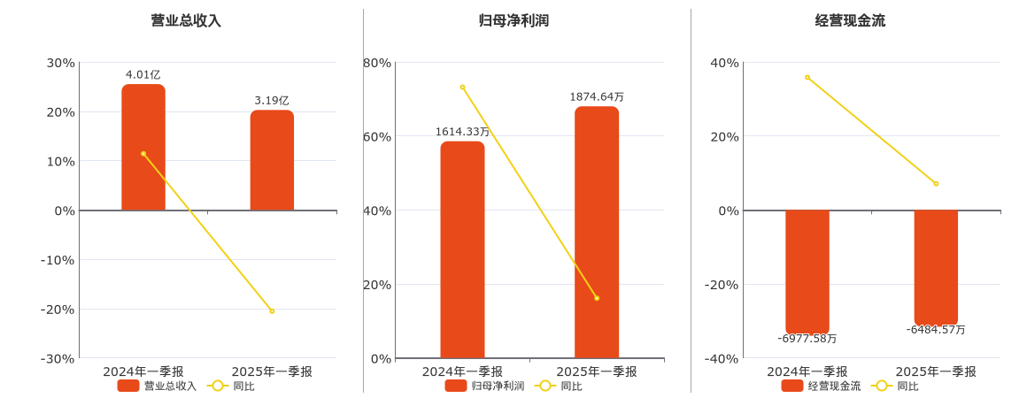 宝光股份(600379.SH)：2025年一季报净利润为1874.64万元、同比较去年同期上涨16.12%
