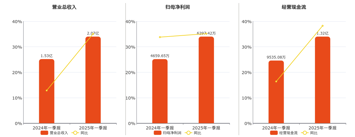 西高院(688334.SH)：2025年一季报净利润为6297.42万元、同比较去年同期上涨12.10%