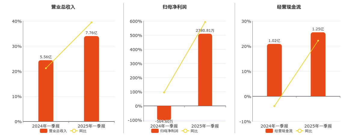 乾照光电(300102.SZ)：2025年一季报净利润为2780.81万元，同比扭亏为盈
