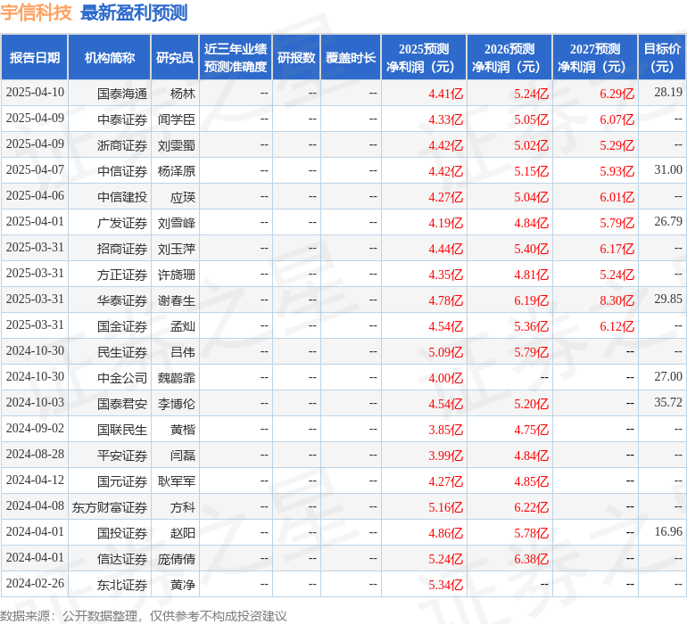 宇信科技：4月8日进行路演，中泰证券、宏利基金等多家机构参与