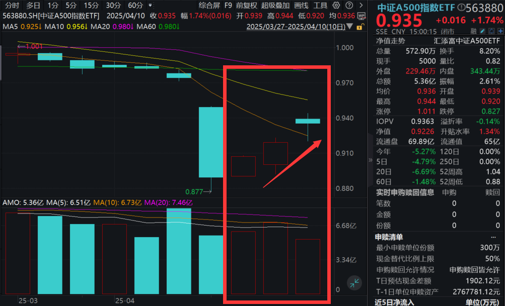 美股隔夜重挫！中证A500指数ETF(563880)喜提三连阳，A股布局良机已至？核心资产这一关键信号值得关注！
