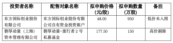 年内最高价新股！天有为发行价93.50元/股，较原计划超募5亿元，磐厚动量报出177.50元/股最高价