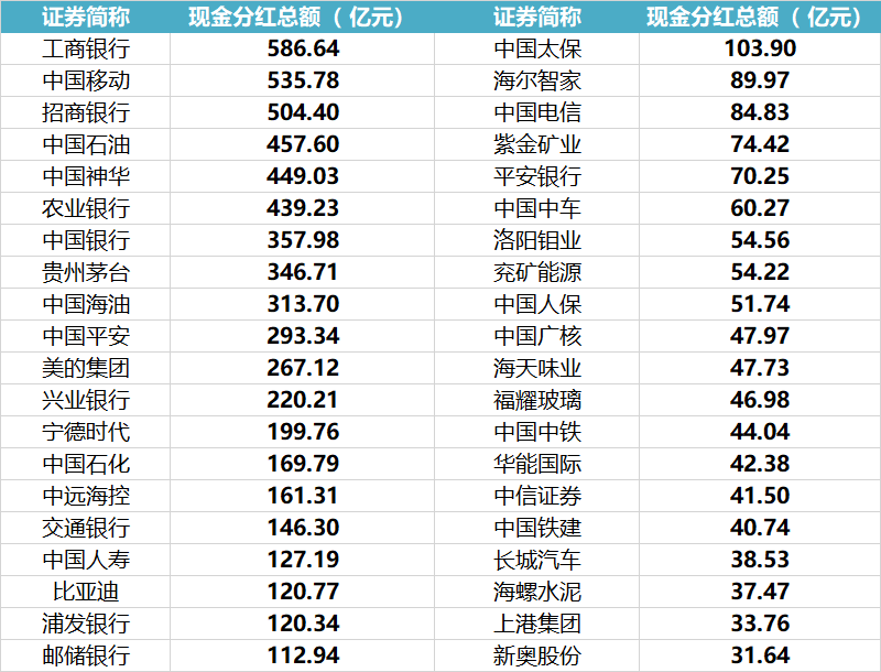 近1100家公司披露年报分红，行业龙头成分红主力，A500指数ETF（560610）同步官宣年内第一次分红