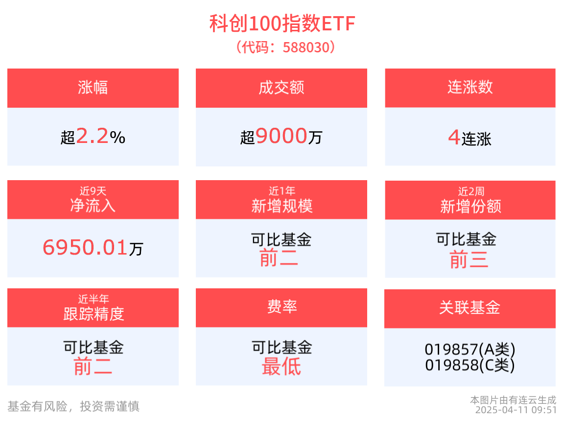 半导体板块异动拉升，科创100指数ETF(588030)上涨2.29%，思瑞浦涨停