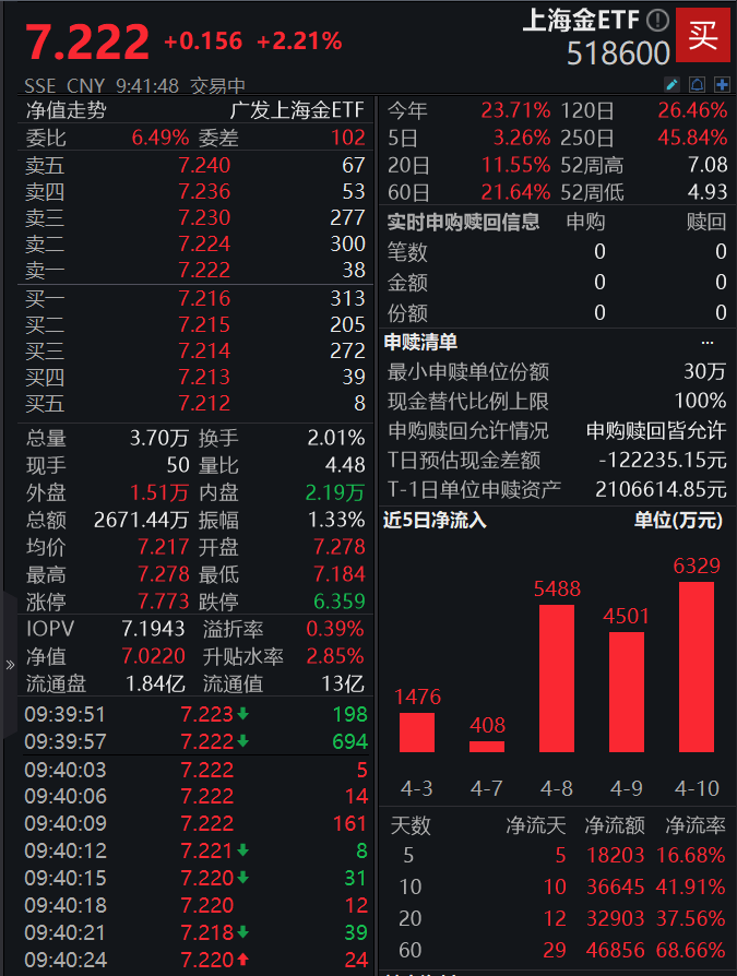 美元美债回落，黄金避险走高！上海金ETF(518600)早盘涨超2%，已连续11日获资金布局