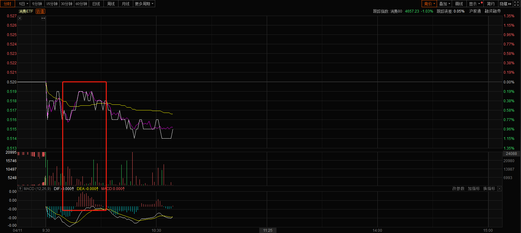 A股上演 “内需突围”大戏，消费ETF成时代变局大赢家