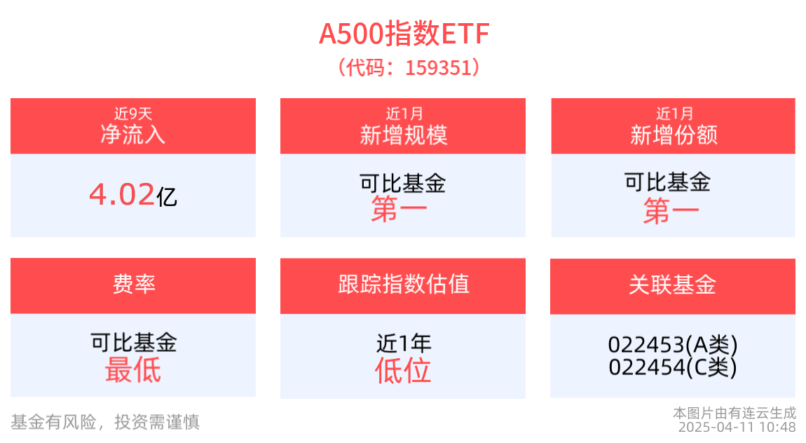 中金：中国股市发展前景值得期待，A500指数ETF(159351)最新资金净流入2.73亿元