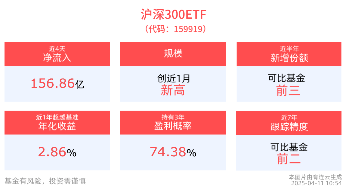 政策“组合拳”聚合力稳市，沪深300ETF(159919)最新规模创近1月新高！