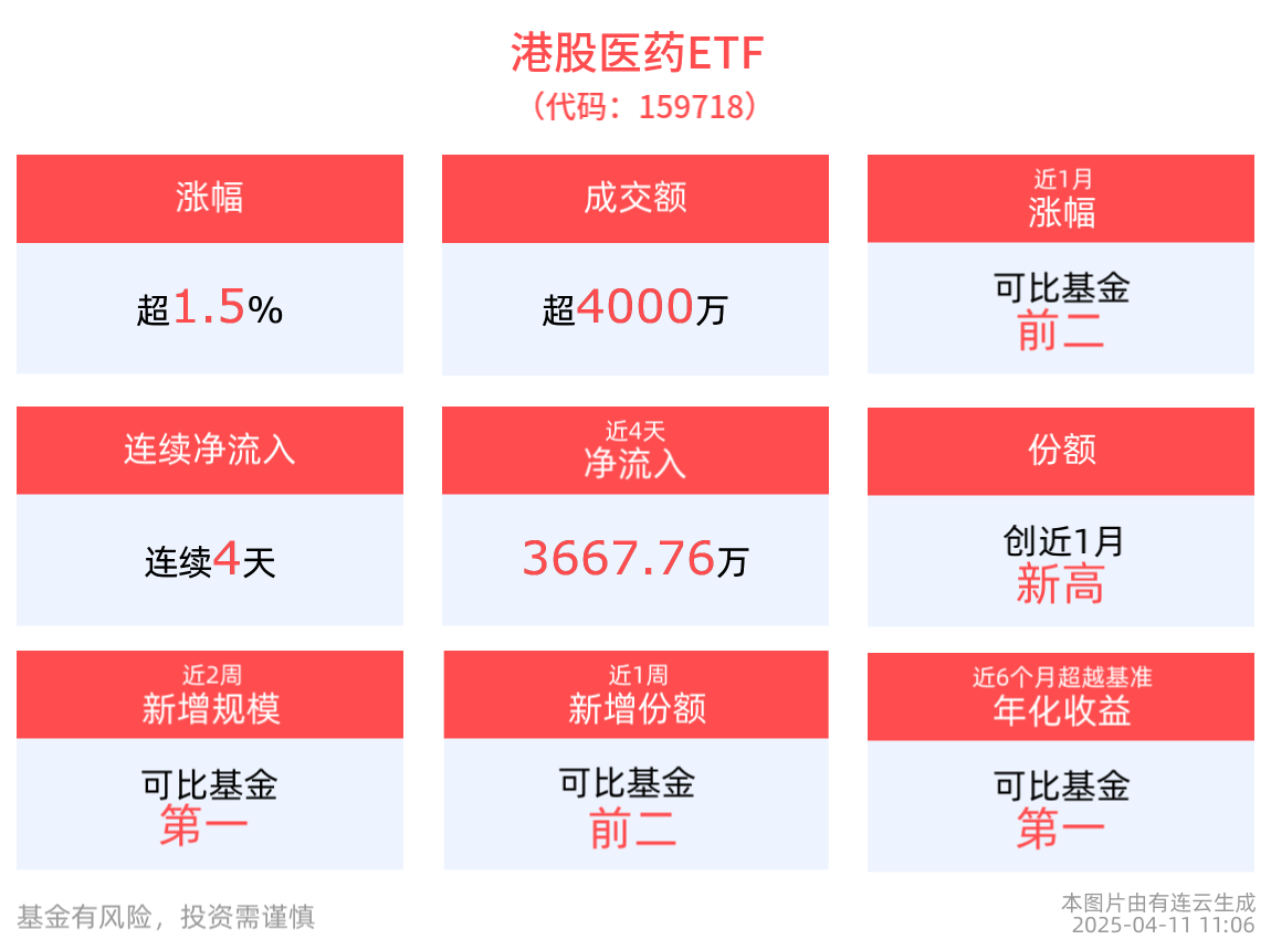 创新药概念震荡走强，港股医药ETF(159718)盘中涨超1.5%，医疗创新ETF(516820)近4日“吸金”超3500万元
