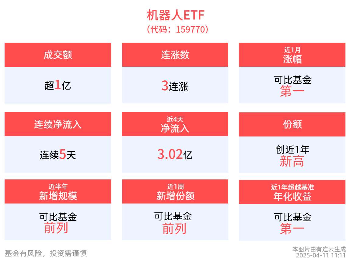 机器人ETF(159770)冲击3连涨，连续5天获资金净流入，居可比基金第一