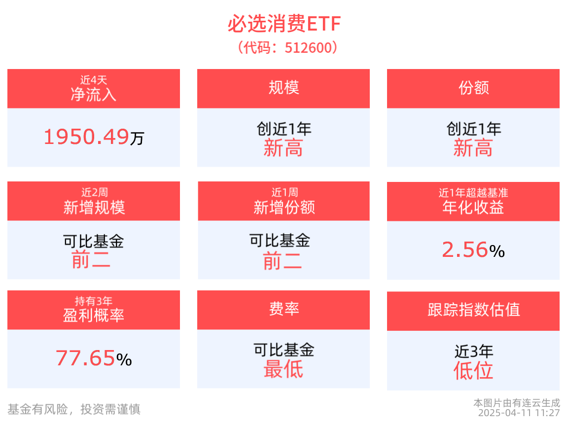 白酒商品属性重塑，必选消费ETF(512600)最新规模、份额均创近1年新高！