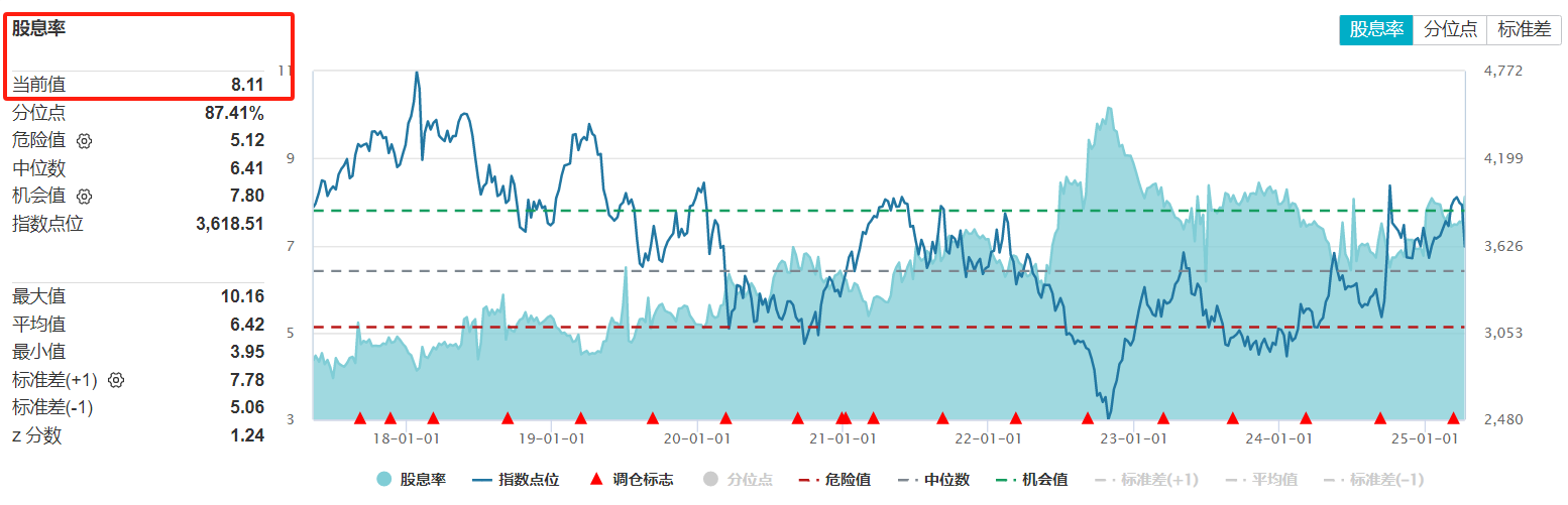 股息率8.11%，港股红利的配置价值凸显