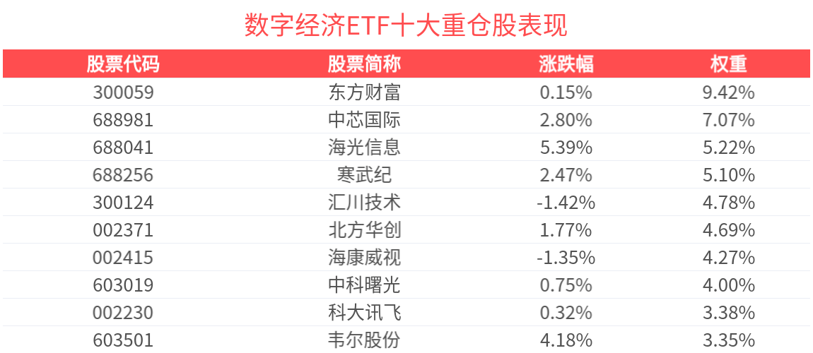 半导体产业自主可控进程有望加速推进，数字经济ETF(560800)上涨2.14%，圣邦股份涨停