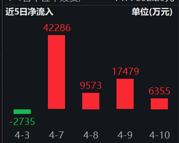 5天净流入超7亿！全球股市乱纪元下红利资产成刚需