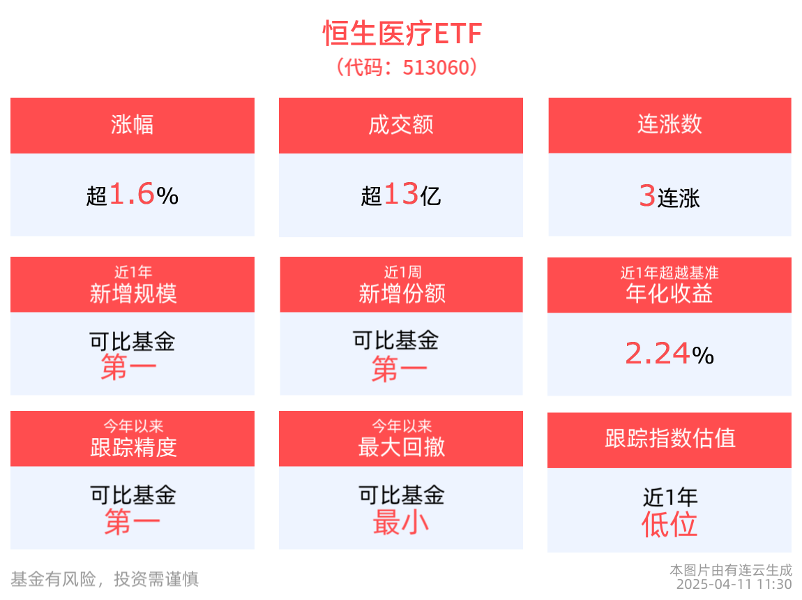 关税新政下医药板块或迎投资机遇，恒生医疗ETF(513060)早盘收涨1.63%，康方生物领涨