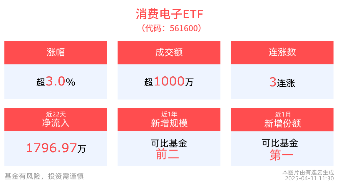 消费电子ETF(561600)涨超3%，AI人工智能ETF(512930)份额创近1年新高，国家人工智能基金筹备组负责人重磅发声！